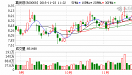 葛洲坝(600068)融资融券信息(11-22)