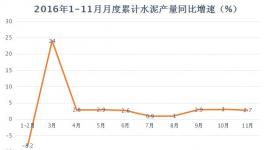 2016年水泥产量、价格、利润、前瞻汇总