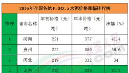 2016年水泥价格涨幅排行榜 河南生猛 东北很惨