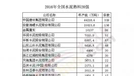 权威发布：2016年全国水泥熟料企业20强名单公布