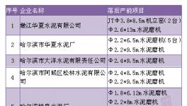 黑龙江28家水泥企业落后产能项目面临淘汰