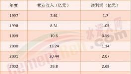 郭文叁时期与高登榜时期的海螺 谁更具有竞争力