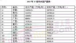 2017年17省市水泥产能权威发布