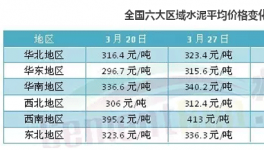 不赚钱都难！六大区域水泥价格普涨 华东涨幅最猛烈