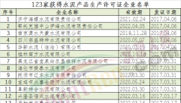 质监总局首批取得生产许可证的123家水泥企业名单