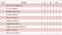 安徽3~5月水泥企业废气排放超标榜