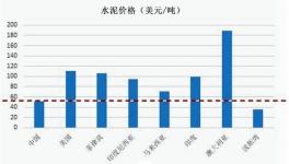 国内与国外水泥价差到底有多大