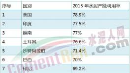 国外与国内水泥产能利用率差距几何