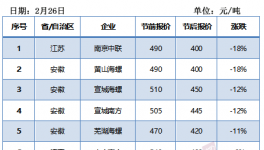 江苏、江西、河南水泥价格大跌！内蒙与河北涨幅最大！