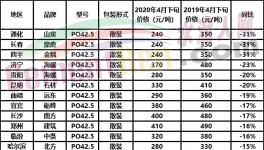 煤炭行业告急！山东、云南、山西50多个地区水泥集体下跌！