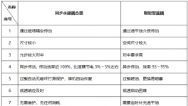 同步永磁耦合器首次应用于辊压机传动系统