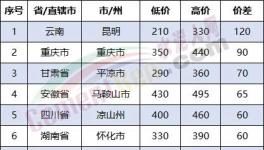 惨烈！多省“价格战”开打！价差260元/吨！