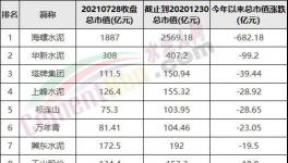 惨！1500多亿没了！海螺变“跳水”冠军！