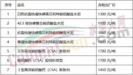 1300元/吨的水泥来了！全国水泥继续大涨！