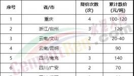 太惨了！大跌240元/吨！全国水泥全线下跌！