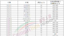 跌！水泥、商混、砂石全线下跌！这种原料“白送”！