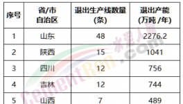 关停！132条水泥熟料线“拆除”！（附名单）