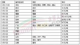 涨！涨！涨！30多个地区水泥涨价！遭遇落地难！