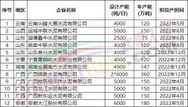 100多条新线将投产！但海螺、红狮、金隅冀东多条生产线延期！