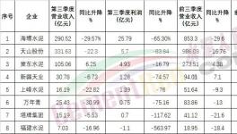 太惨！海螺也扛不住了！利润大降！