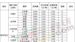 大跌70元/吨！煤炭、水泥价格“双杀”！