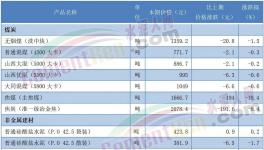 太惨！210元/吨！30多个地区水泥跌破300元/吨！