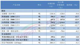 ​太惨！175元/吨！水泥亏本卖了！